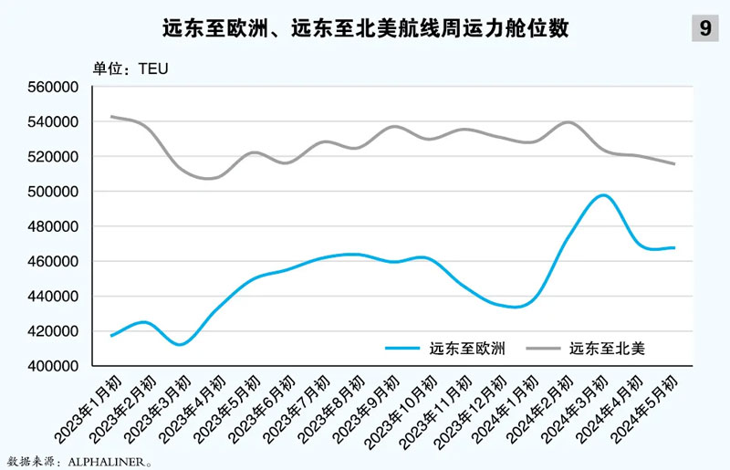 远东至欧洲、远东至北美航线周运力舱位数