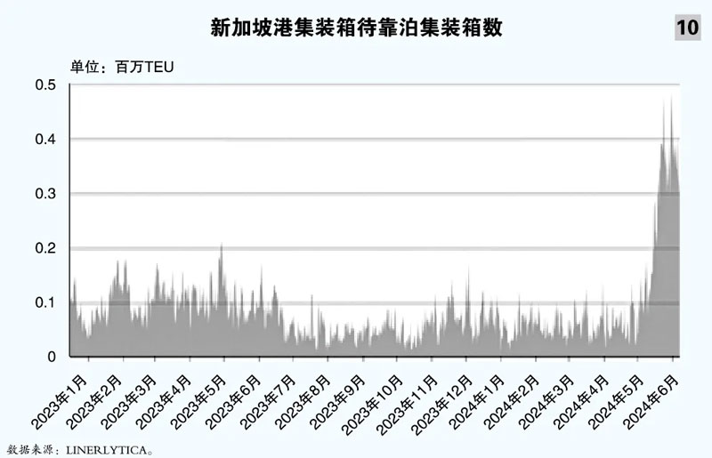 新加坡港集装箱待靠泊集装箱数