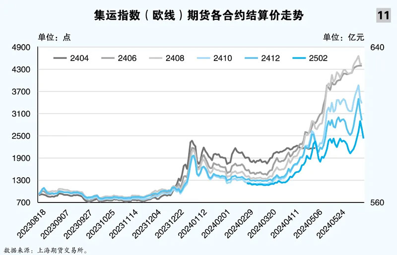 集运指数(欧线)期货各合约结算价走势
