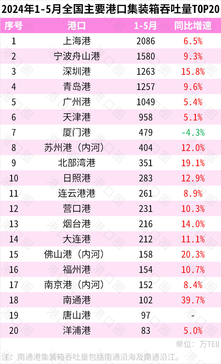 2024年1-5月全国主要港口集装箱吞吐量T0P20