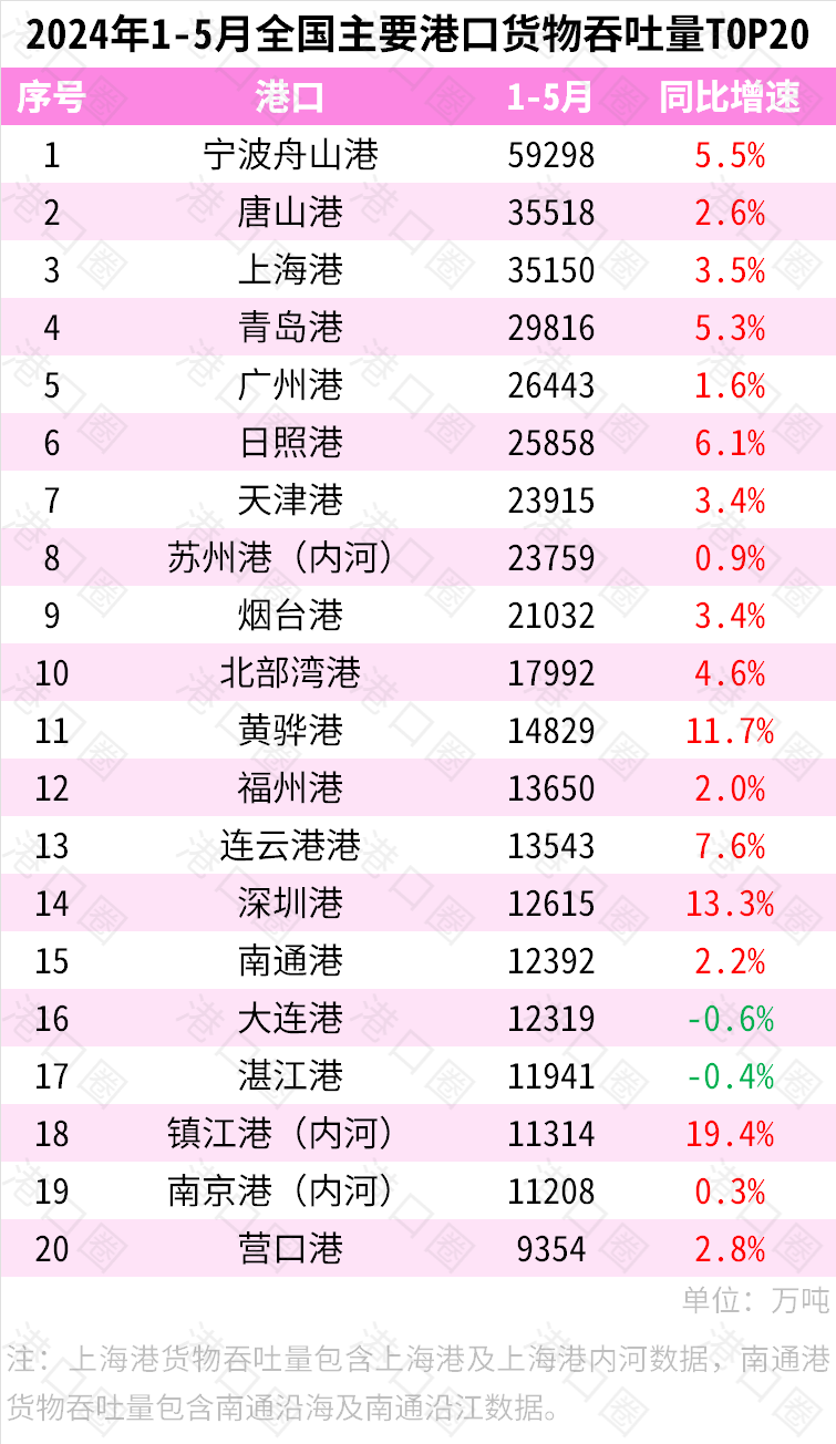 2024年1-5月全国主要港口货物吞吐量T0P20