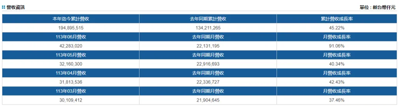 长荣海运营收报表