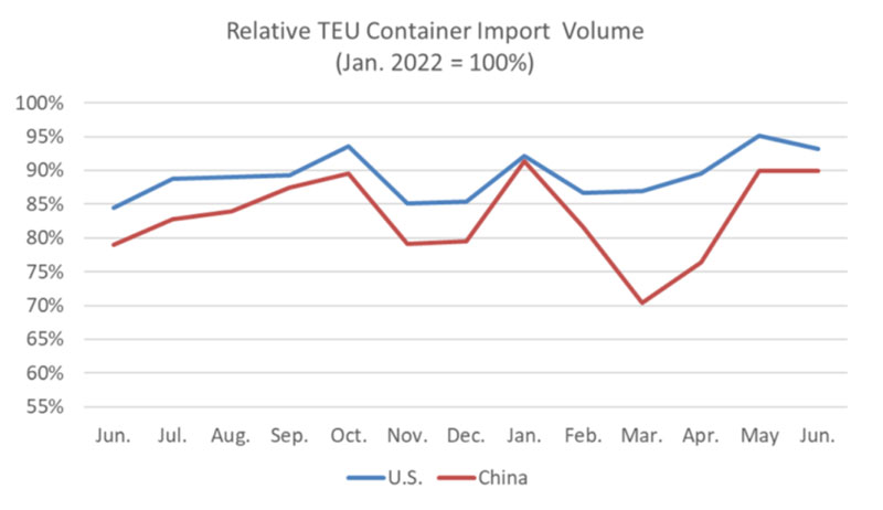 2022年2月的41.5%的高点低2.7%