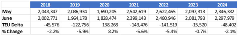 month-on-month decline in nearly six years