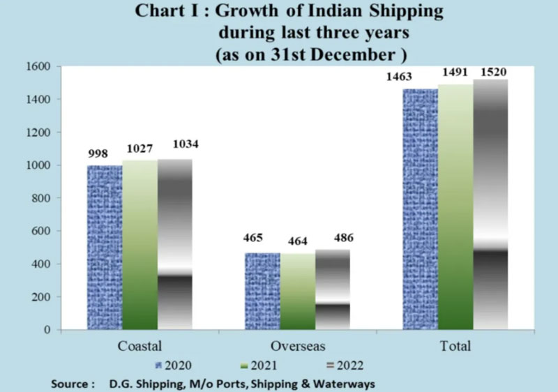 Shipping numbers in India in 2022