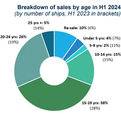 Breakdown of sales by age in H1 2024