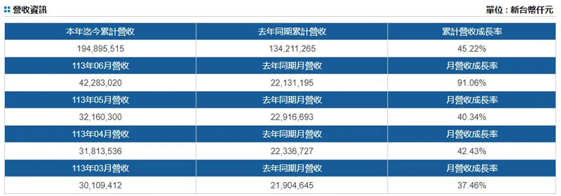长荣海运最新营收数据