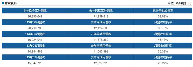 阳明海运最新营收数据