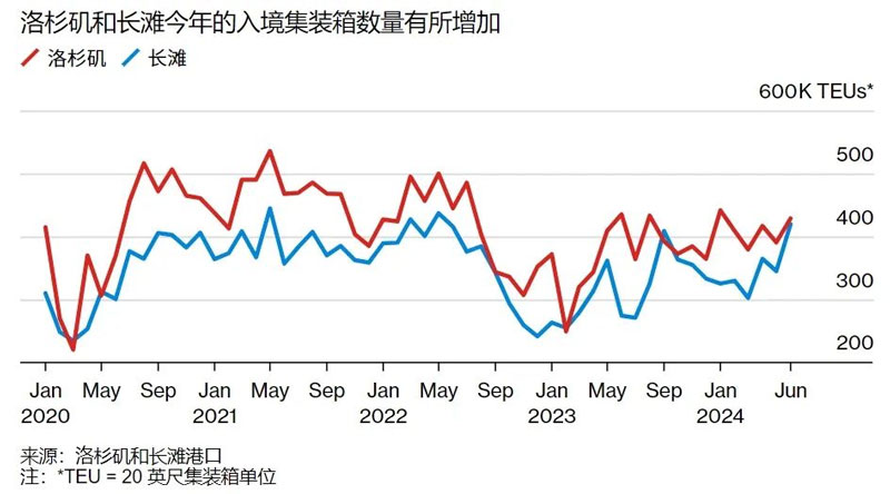 洛杉矶港口的进口量正在增加