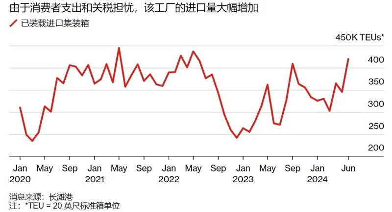 长滩港史上最繁忙的六月