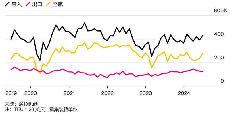 流经洛杉矶港的集装箱
