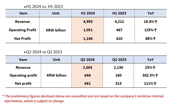 South Korean liner company HMM has announced its results for the first half of 2024