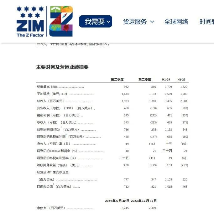 ZIM posted revenue of $1.93 billion in the second quarter