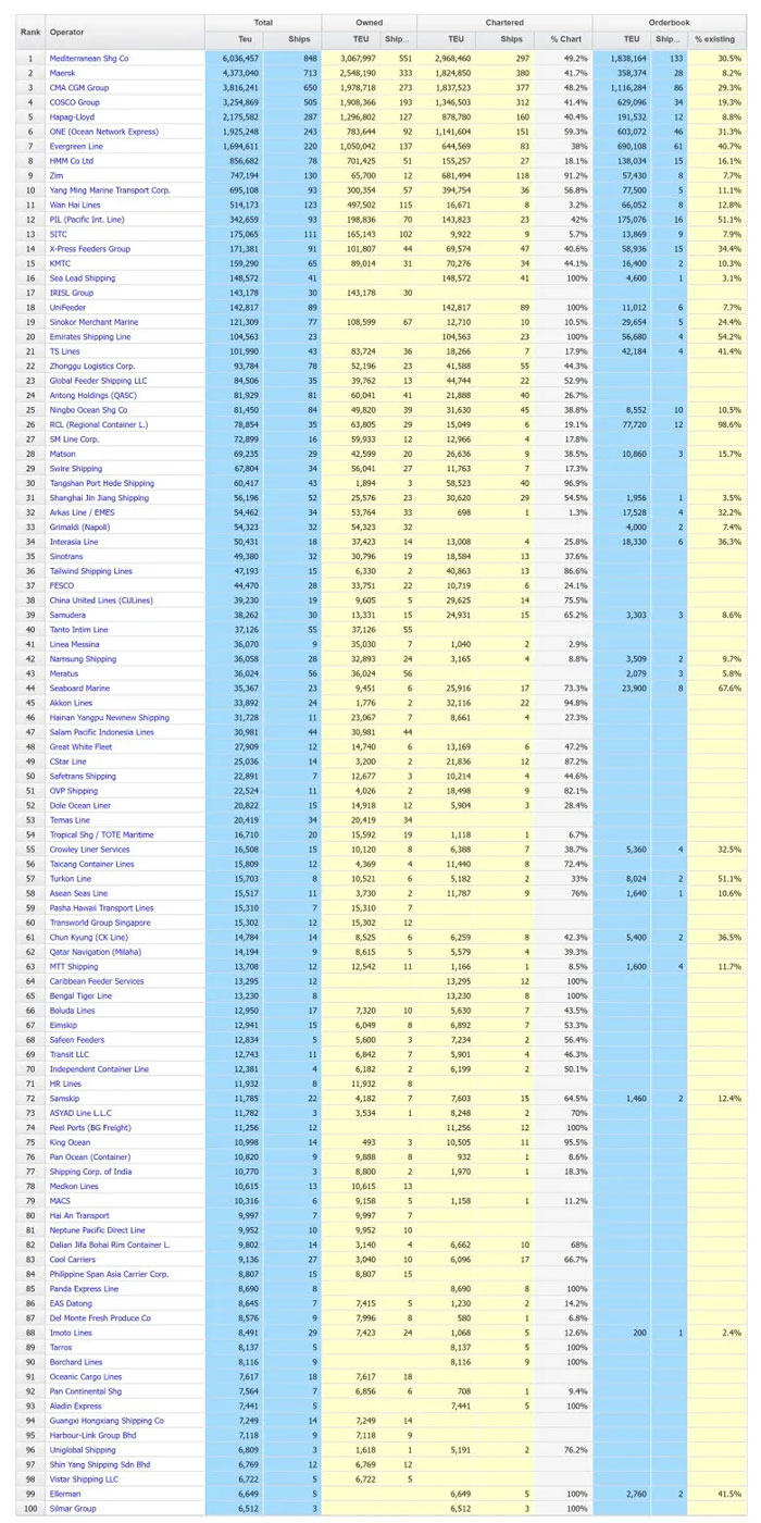 A total of 16 mainland Chinese shipping companies made the list