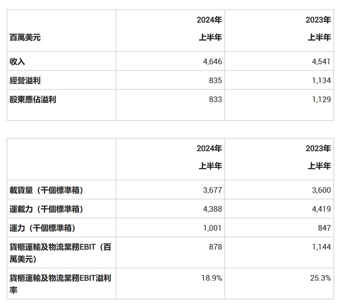 东方海外近年业绩对比