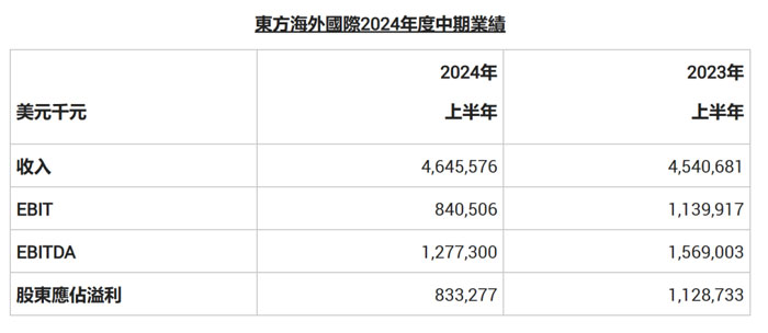 Ooil interim results