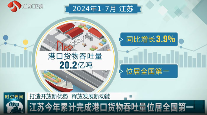 Jiangsu Province has completed a total port cargo throughput of 2.02 billion tons