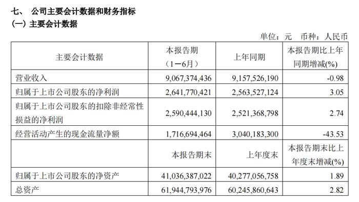 Key performance data of Qingdao Port in the first half of 2024