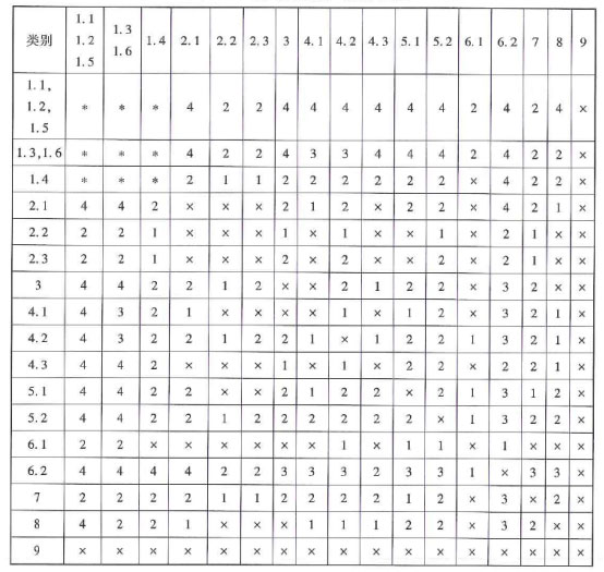 General isolation table in IMDG rules