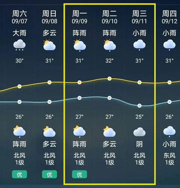 Weather condition