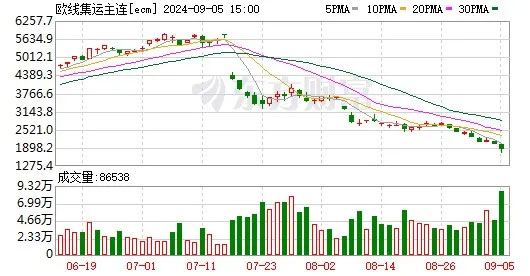 欧线主力合约日内跌超15%