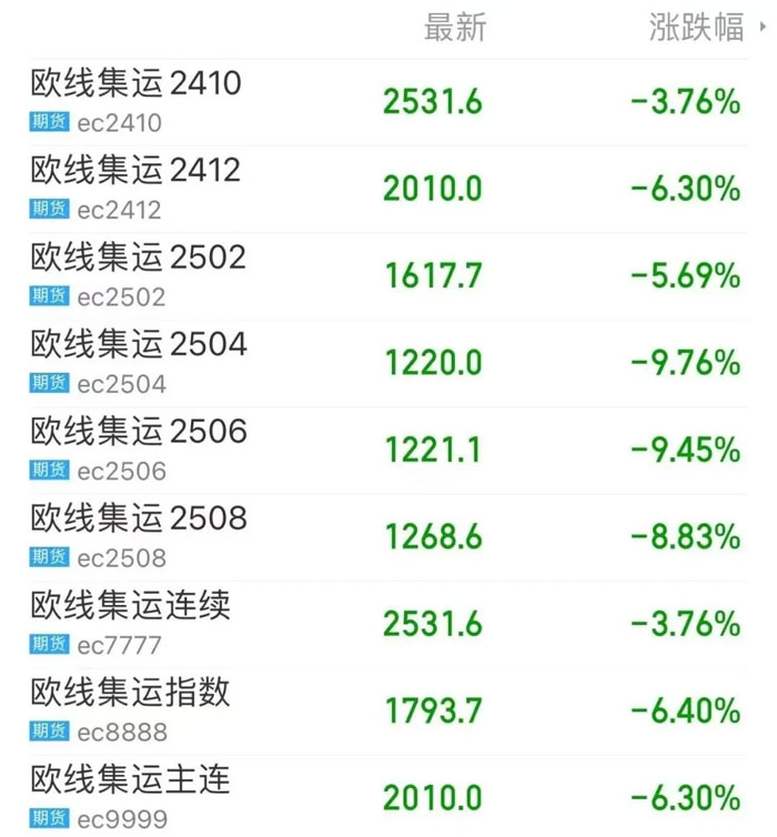 The current container futures market continues to fall