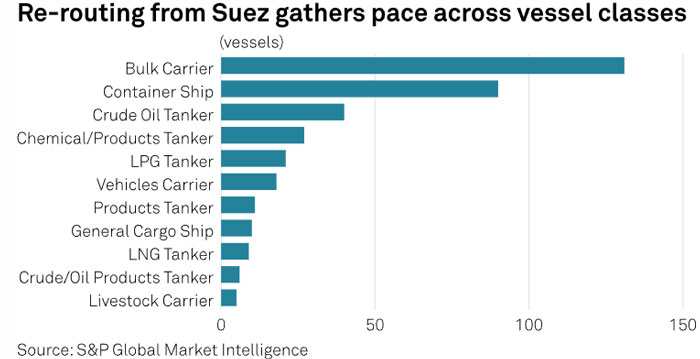Re-routingfrom Suez gathers pace across vessel classes