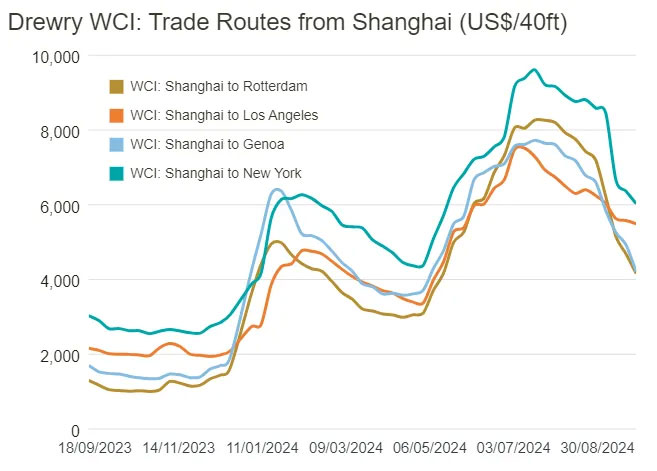 本周上海到热那亚的运费大跌15%