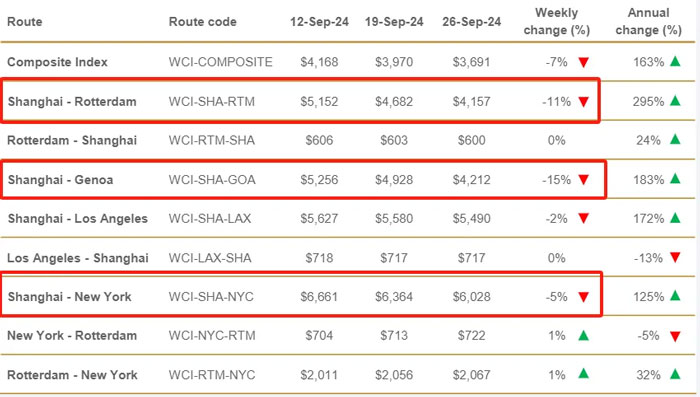 Rates are expected to rise on transatlantic and trans-Pacific routes