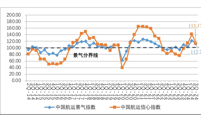 中国航运景气指数与信心指数走势图