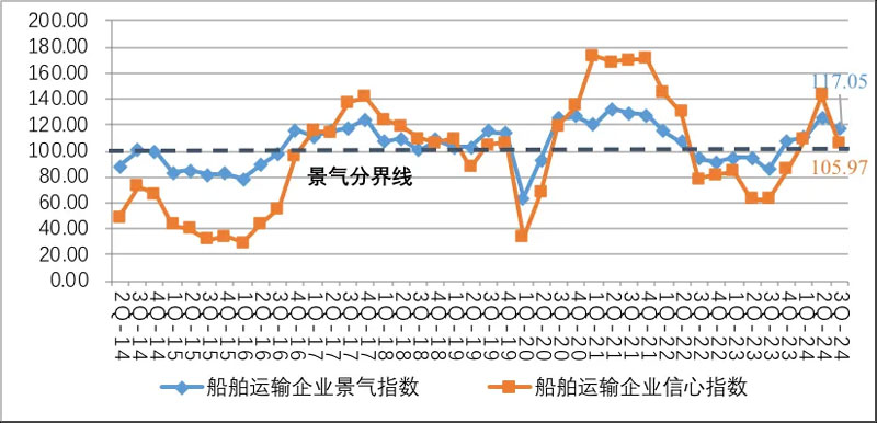 船舶运输企业景气指数与信心指数走势图