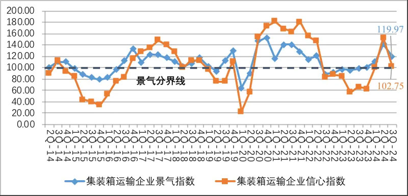 集装箱运输企业景气和信心指数走势图