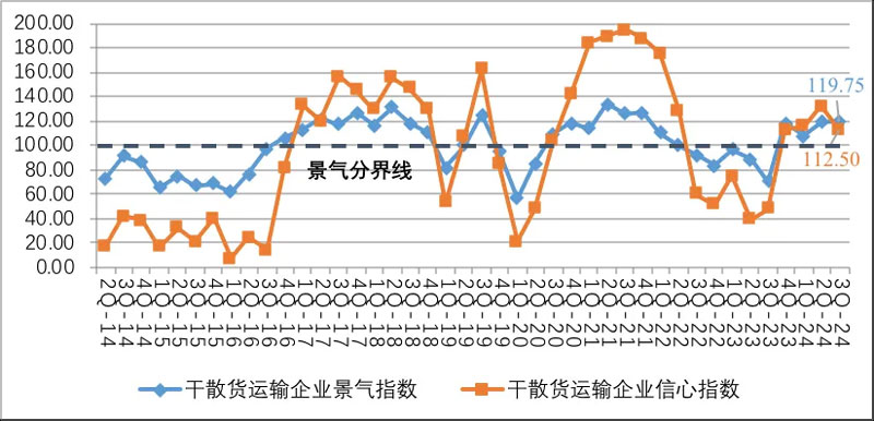 干散货运输企业景气指数与信心指数走势图