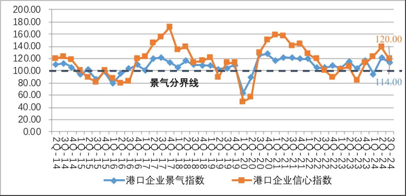 港口企业景气指数与信心指数走势图