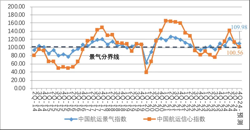 中国航运景气指数与信心指数走势预测图