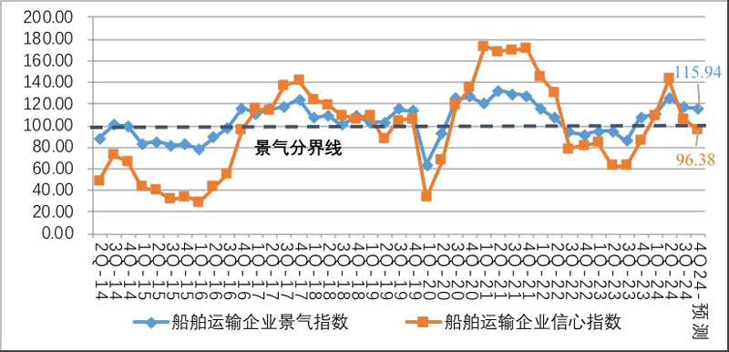 船舶运输企业景气指数与信心指数走势预测图