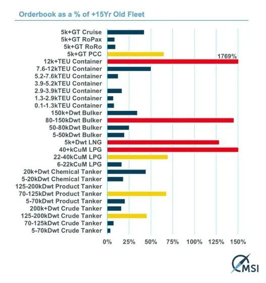 约42%的船舶将在2030年超过21年船龄