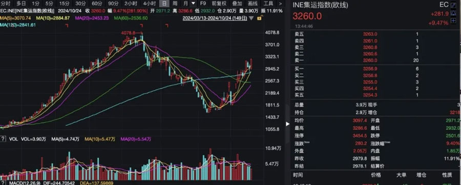 主要航线运价持续上涨