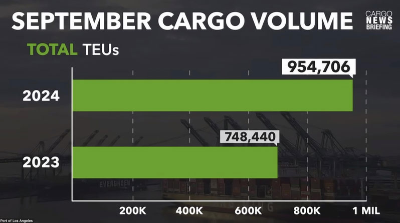 洛杉矶港9月吞吐量超过95万TEU