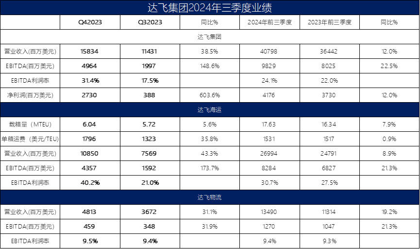 达飞集团前三季度收入超400亿美元