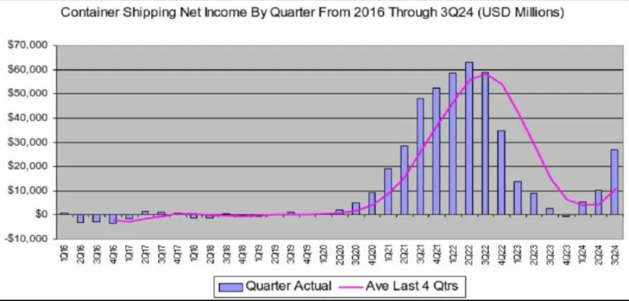 集装箱航运业净收入总额达268亿美元