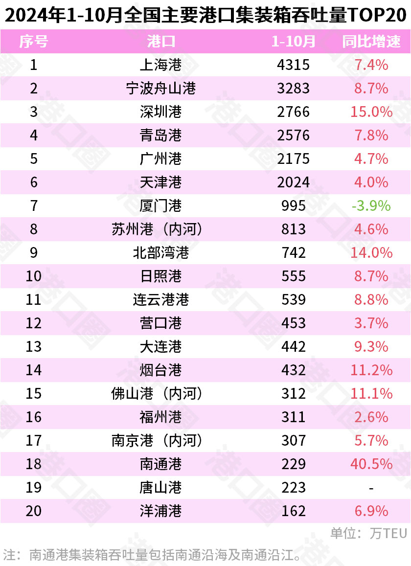 全国主要港口集装箱吞吐量