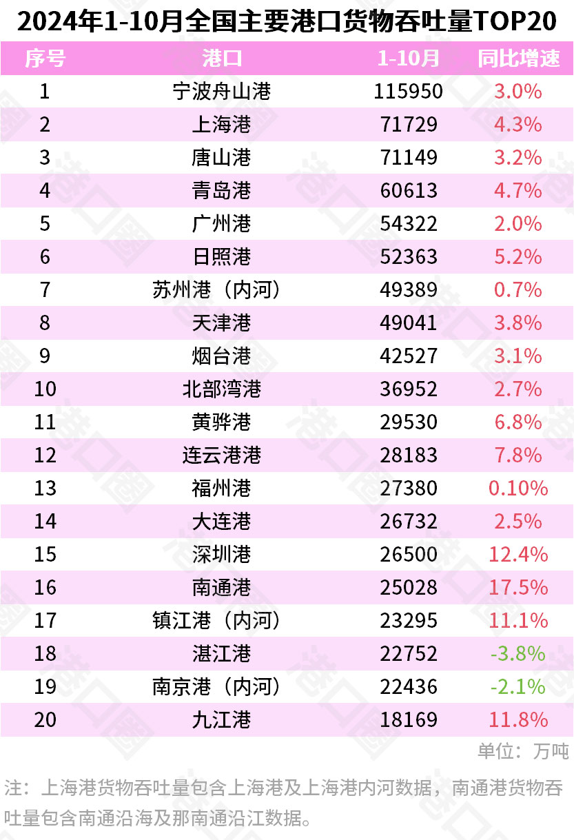 全国主要港口货物吞吐量