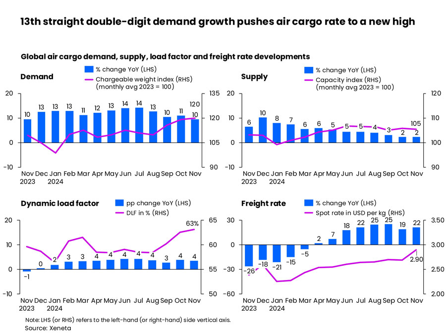 Global air cargo demand showed no sign of slowing in November