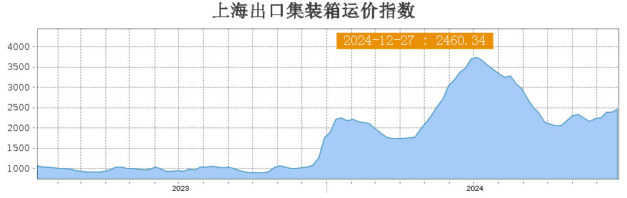美西涨幅9.12%