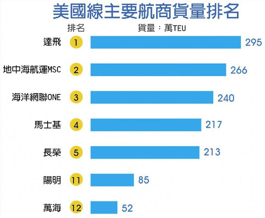 特朗普关税引发亚洲各国抢运货柜塞爆美国
