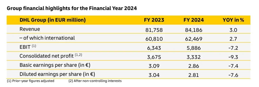 DHL集团2024年主要业绩数据
