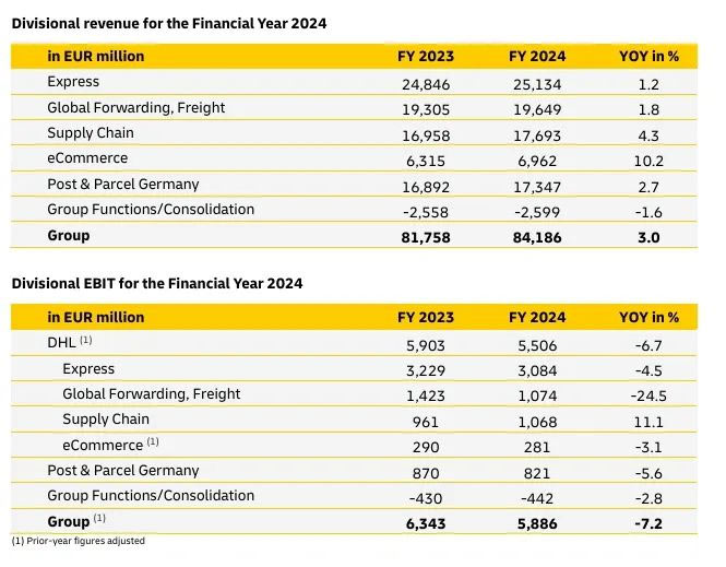 DHL集团2024年分业务板块业绩