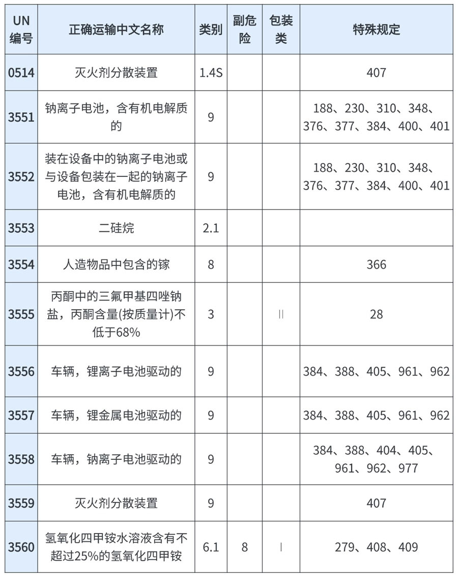 共新增11个UN条目