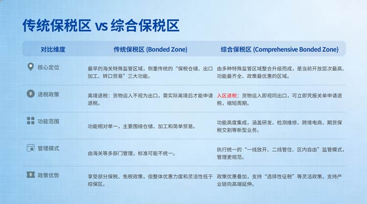 普通与综合保税区的区别